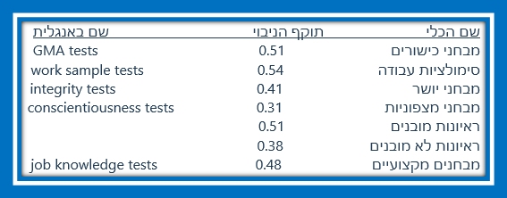 תוקף ניבוי