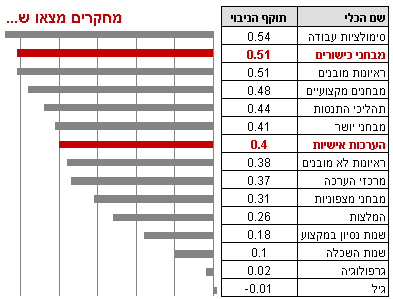 מבחני אישיות, מבחני כישורים, יכולות חשיבה