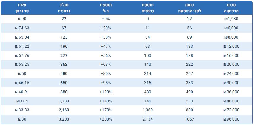 מחסניות מועמדים