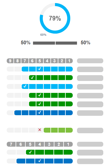 התאמה לתפקיד - היכולות הנדרשות