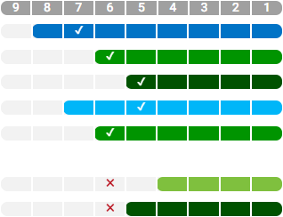 Skills characteristics