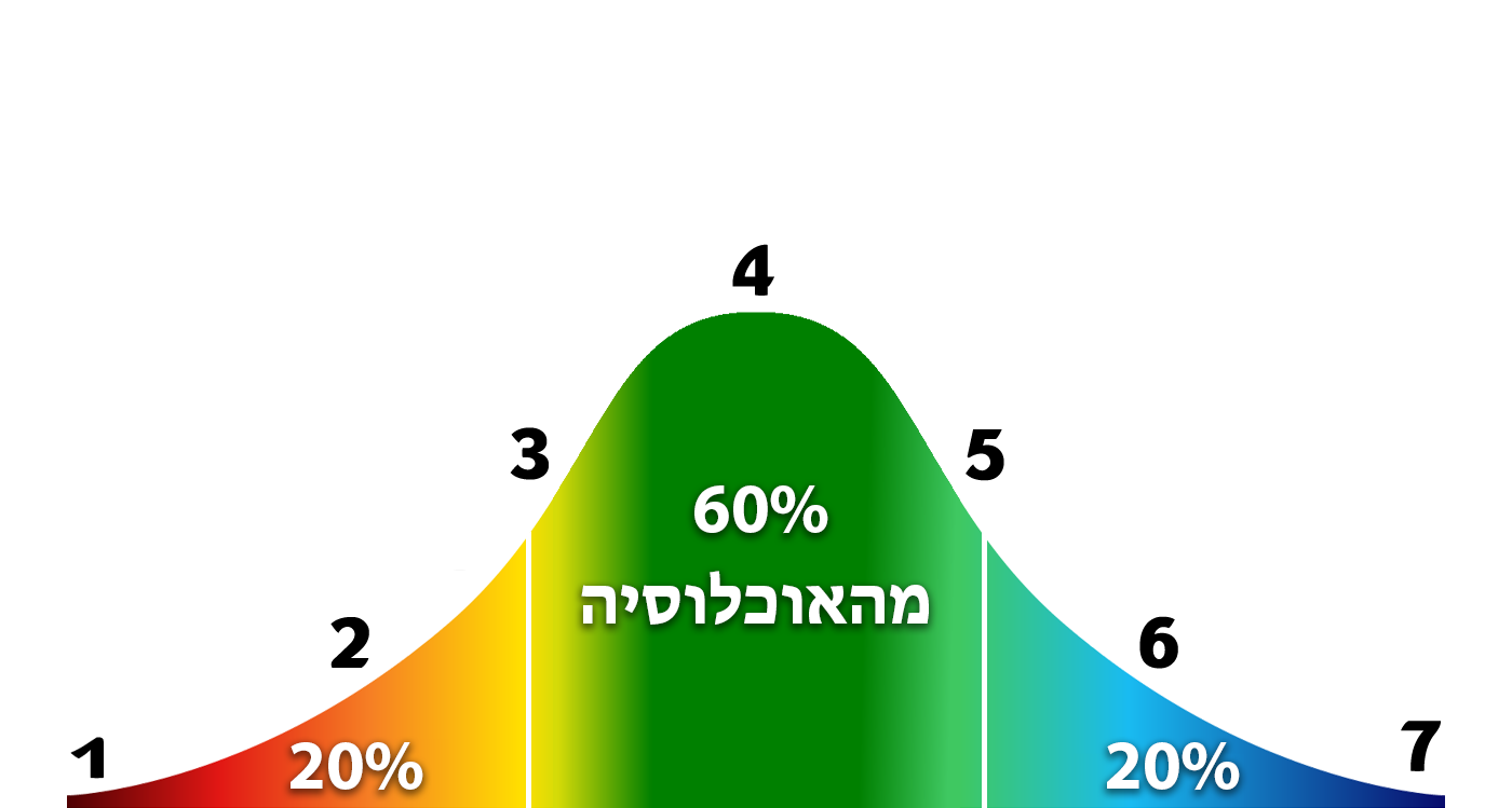 התפלגות האישיות