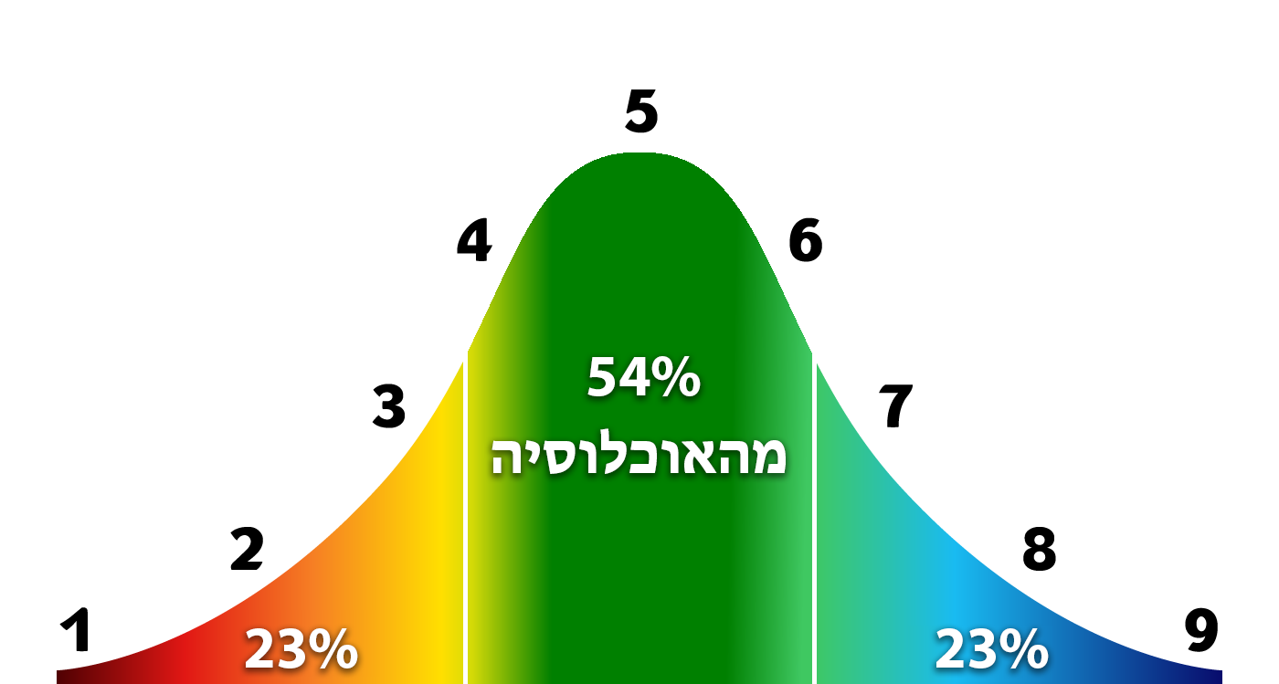 התפלגות הכישורים